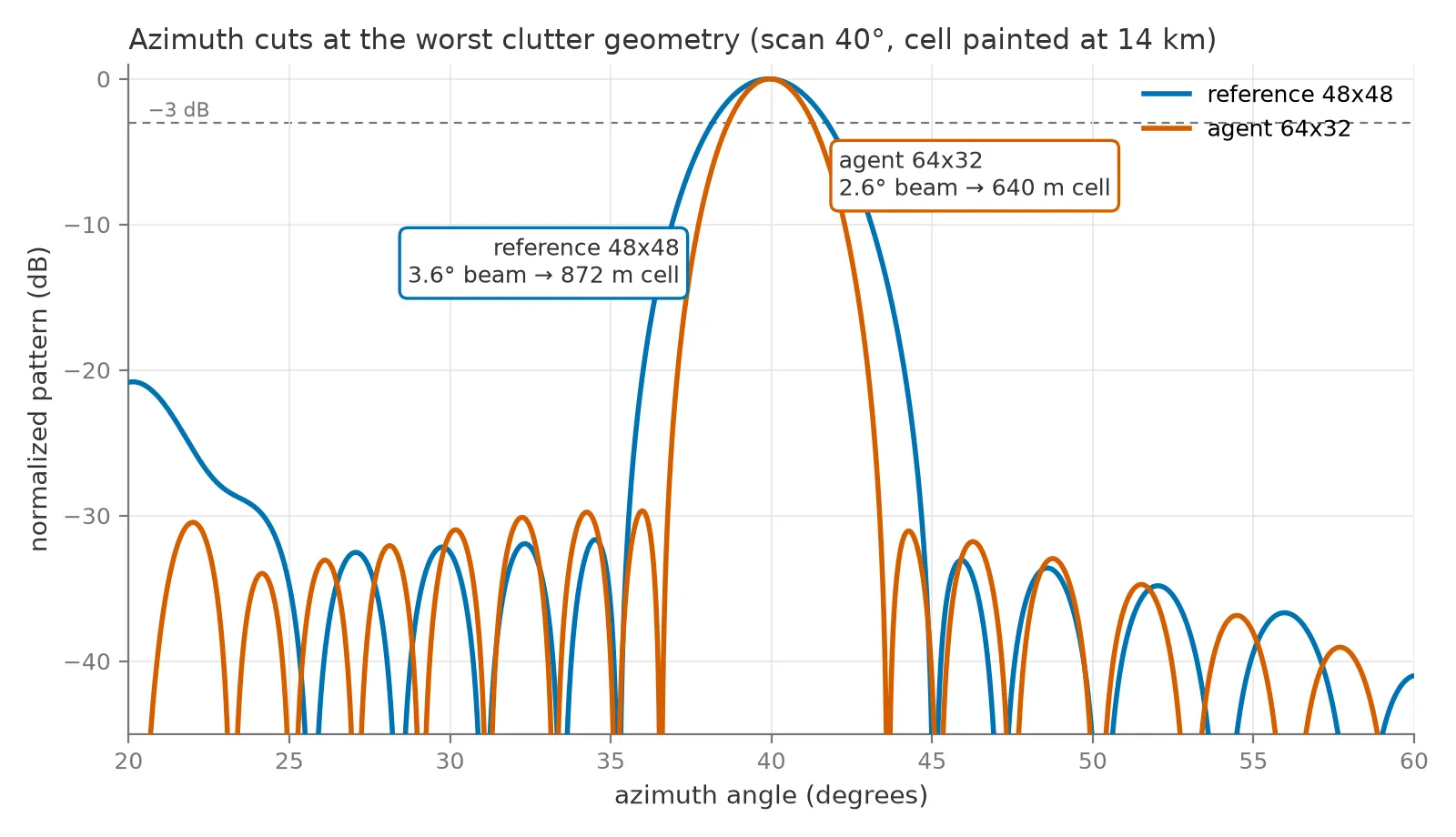 Line chart comparing two antenna azimuth pattern cuts at a 40 degree scan angle, plotted as normalized power in dB from minus 45 to 0 dB against azimuth angle from 20 to 60 degrees. A blue curve labeled reference 48 by 48 has a half-power beamwidth of 3.6 degrees, annotated as painting an 872 meter clutter cell at 14 km. An orange curve labeled agent 64 by 32 is visibly narrower, 2.6 degrees, annotated as a 640 meter cell. A dashed horizontal line marks the minus 3 dB level. Both curves show sidelobes below minus 30 dB on either side of the main beams, which peak together at 40 degrees.