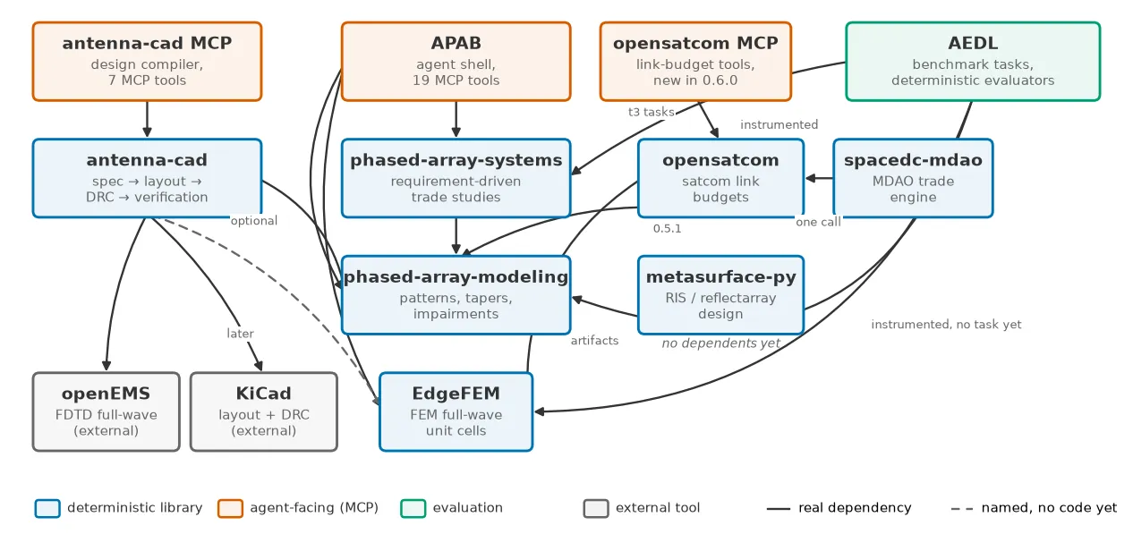 Block diagram of thirteen boxes in four rows, two of them external tools. Top row: antenna-cad MCP (design compiler, 7 MCP tools), APAB (agent shell, 19 MCP tools), and opensatcom MCP (link-budget tools, new in 0.6.0) in orange as agent-facing, and AEDL (benchmark tasks, deterministic evaluators) in green as evaluation. Second row: antenna-cad (spec to layout to DRC to verification), phased-array-systems (requirement-driven trade studies), opensatcom (satcom link budgets), and spacedc-mdao (MDAO trade engine), all blue deterministic libraries. Third row: phased-array-modeling (patterns, tapers, impairments) and metasurface-py (RIS and reflectarray design), with metasurface-py noted as having no dependents yet. Bottom row: openEMS and KiCad in gray as external tools, and EdgeFEM (FEM full-wave unit cells) in blue. Solid arrows show real dependencies: all three MCP surfaces onto their libraries, APAB onto phased-array-systems, phased-array-modeling and EdgeFEM, AEDL onto phased-array-systems (t3 tasks), phased-array-modeling (instrumented) and EdgeFEM (instrumented, no task yet), antenna-cad onto openEMS, KiCad and optionally phased-array-modeling, phased-array-systems onto phased-array-modeling, opensatcom onto phased-array-modeling as of 0.5.1 and onto EdgeFEM for artifacts, and spacedc-mdao onto opensatcom labeled one call. One dashed arrow marks the remaining declared intention with no code: antenna-cad to EdgeFEM (later).