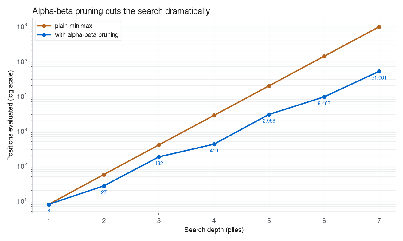 Log-scale chart of positions evaluated versus search depth for Connect Four minimax: plain minimax reaches about 960,000 nodes at depth 7 while alpha-beta pruning reaches about 51,000, a roughly 19x reduction