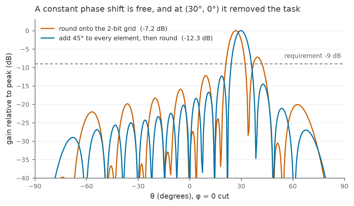 Two radiation pattern cuts through phi equals 0 for a 16 by 16 array at 10 GHz steered to 30 degrees, plotting gain relative to peak in dB against theta from -90 to 90 degrees, with a dashed horizontal line marking the -9 dB requirement. The orange curve, rounding onto the 2-bit grid, has its main beam near 27 degrees and a sidelobe on the far side of the beam that rises to -7.2 dB, above the requirement line. The blue curve, adding 45 degrees to every element before rounding, has its main beam on target at 30 degrees and its highest sidelobe reaches only -12.3 dB, well under the line, with every sidelobe below the orange curve's.