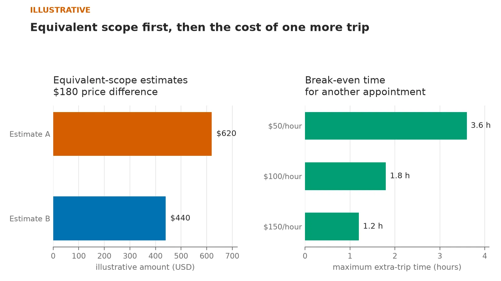 Two-panel chart. The left panel compares illustrative equivalent-scope A67 estimates of $620 and $440, a $180 difference. The right panel shows maximum extra-trip times of 3.6, 1.8, and 1.2 hours when an hour is valued at $50, $100, and $150.