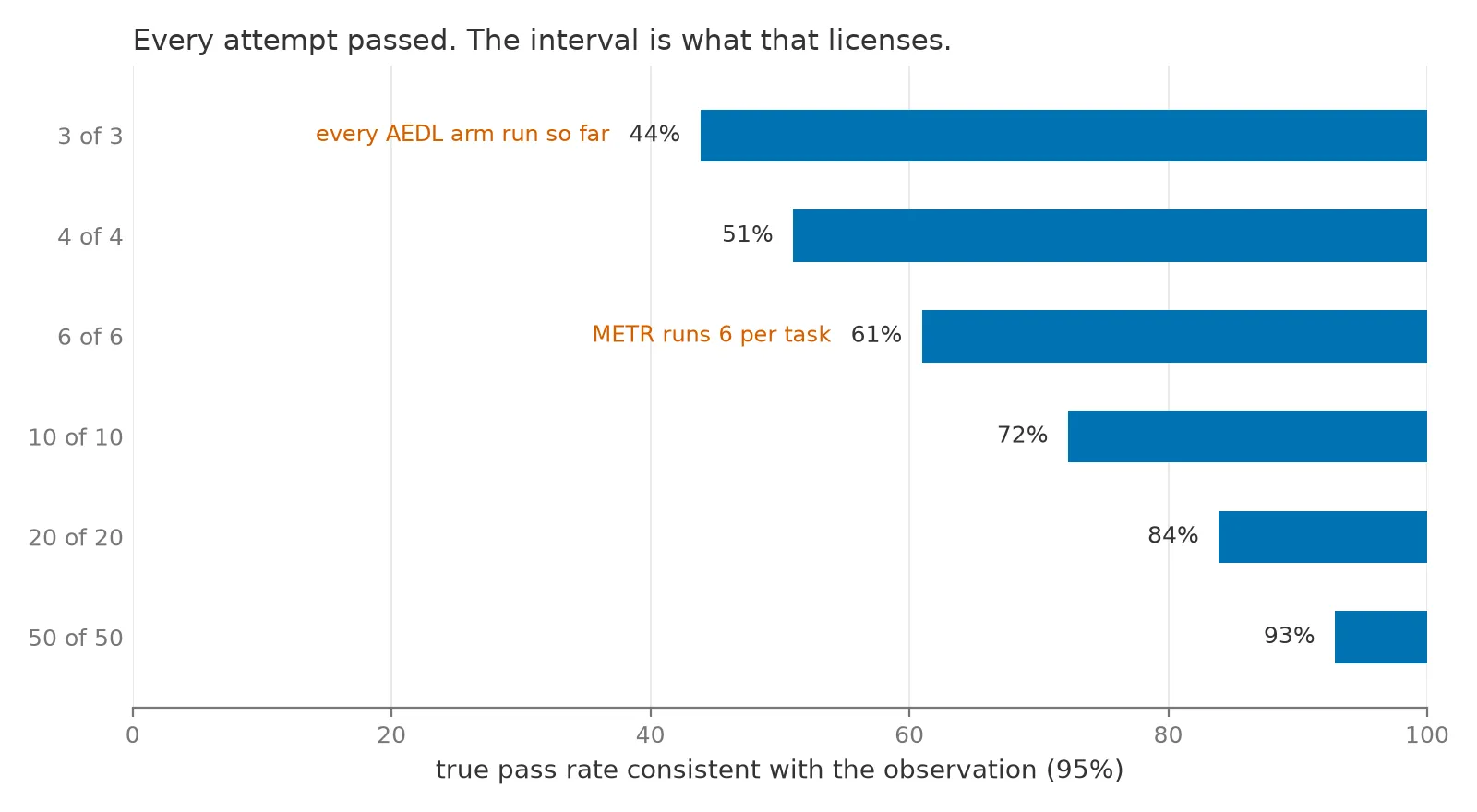 Horizontal bar chart of 95 percent Wilson confidence intervals for a perfect observed pass rate at six attempt counts, plotted against a horizontal axis running from 0 to 100 percent true pass rate. Three of three spans from 44 percent to 100 percent and is annotated as every AEDL arm run so far. Four of four spans from 51 percent. Six of six spans from 61 percent and is annotated as METR runs 6 per task. Ten of ten spans from 72 percent, twenty of twenty from 84 percent, and fifty of fifty from 93 percent. Each bar is labelled with its lower bound, and every bar reaches 100 percent on the right.