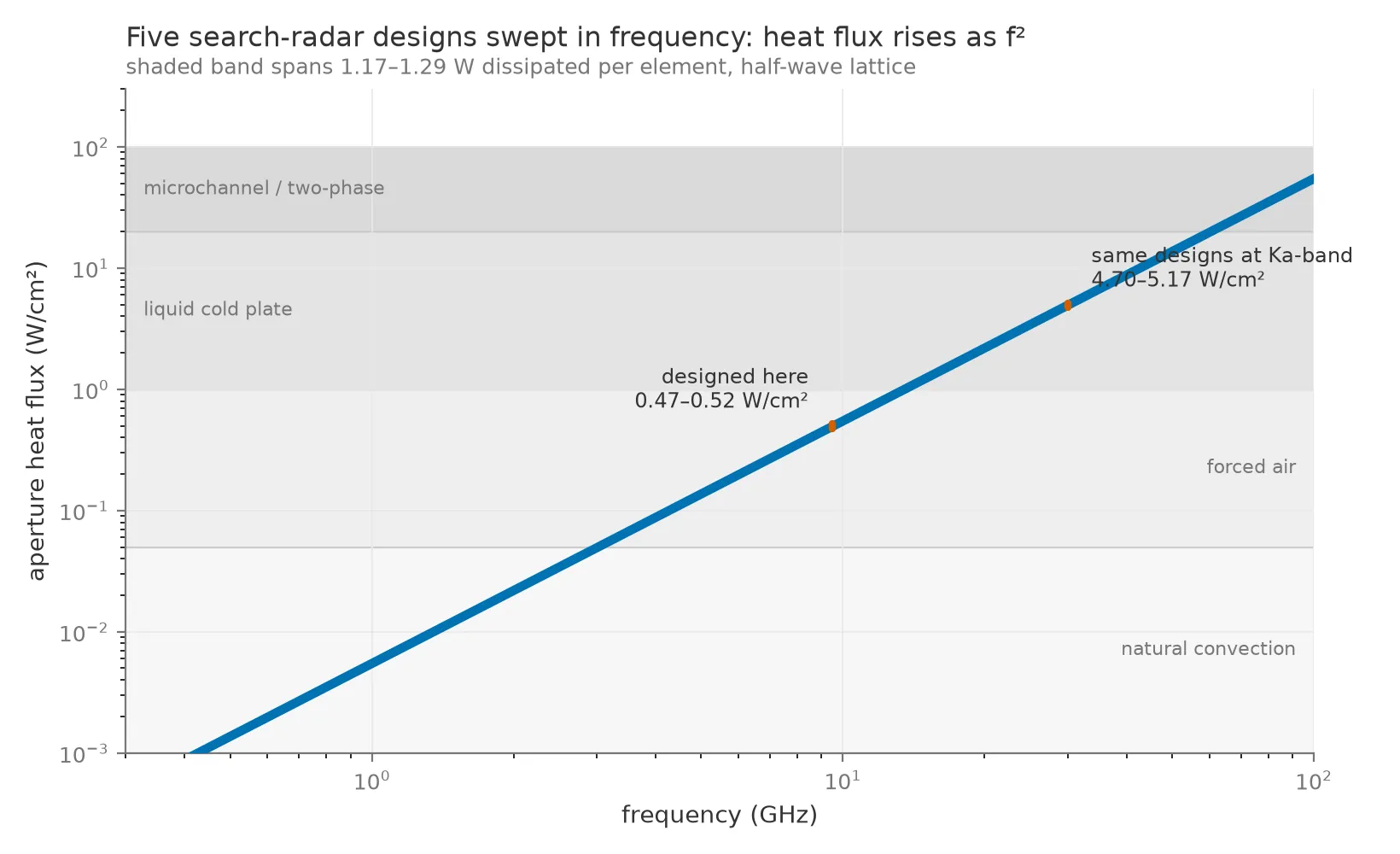 Log-log line chart of aperture heat flux in watts per square centimetre against frequency from 0.3 to 100 gigahertz. A blue band representing five search-radar designs rises as a straight line of slope two, from about 0.001 at the lower left to about 55 at the upper right. Four horizontal grey bands label cooling regimes: natural convection below 0.05, forced air below 1, liquid cold plate below 20, and microchannel or two-phase below 100 watts per square centimetre. An orange marker at 9.5 gigahertz labeled designed here sits at 0.47 to 0.52, inside the forced-air band. A second orange marker at 30 gigahertz labeled same designs at Ka-band sits at 4.70 to 5.17, inside the liquid cold plate band.