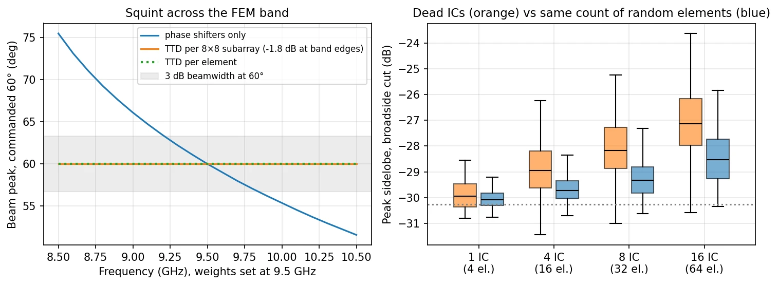 Two panels. Left: beam peak angle versus frequency from 8.5 to 10.5 GHz for a commanded 60 degree scan with weights set at 9.5 GHz. The phase-shifter-only curve falls from 75.5 degrees to 51.6 degrees and crosses 60 degrees at 9.5 GHz. The curves for TTD per 8 by 8 subarray and TTD per element lie flat at 60 degrees. A gray band marks the 3 dB beamwidth from about 56.7 to 63.3 degrees. Right: box plots of peak sidelobe level on the broadside cut for 1, 4, 8 and 16 dead ICs (orange) and for the same number of randomly placed dead elements (blue), 200 trials each, against an ideal -30.3 dB line. Medians for dead ICs are -29.9, -29.0, -28.2 and -27.1 dB; for random elements -30.1, -29.7, -29.3 and -28.5 dB. The dead-IC boxes are wider and higher, with upper whiskers reaching -23.6 dB at 16 ICs.