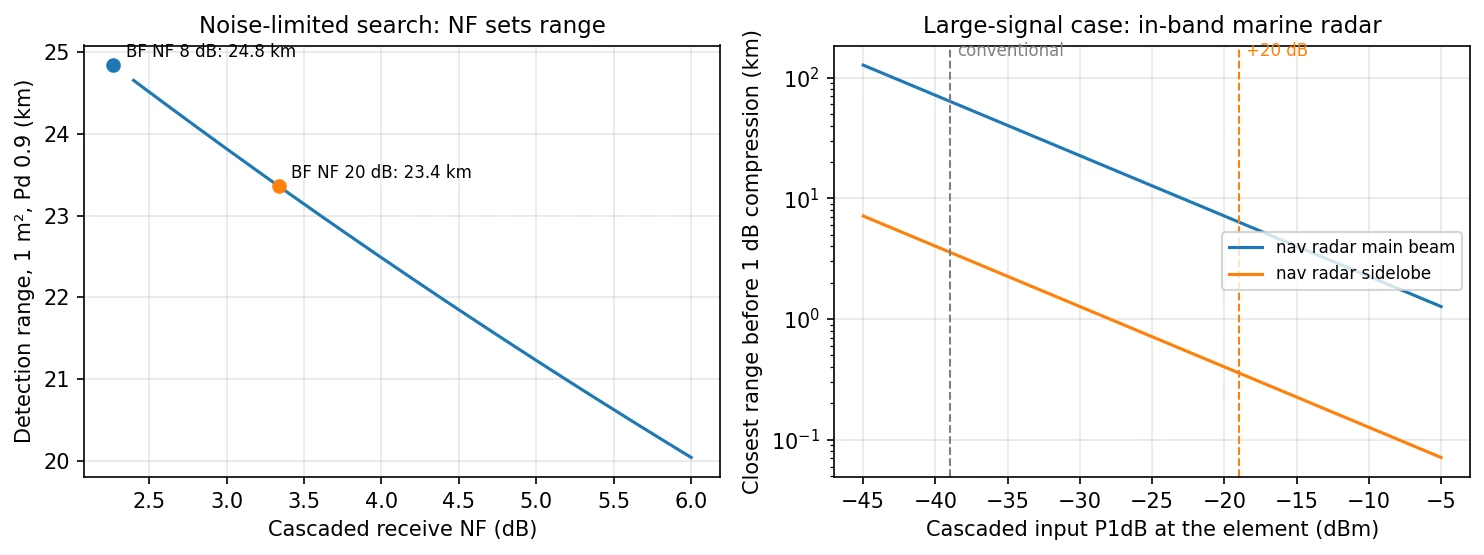 Two panels. Left: detection range in km for a 1 square meter target at Pd 0.9 versus cascaded receive noise figure from 2.4 to 6 dB, falling roughly linearly from 24.6 km to 20 km. Two labeled points: beamformer NF 8 dB at 2.27 dB and 24.8 km, beamformer NF 20 dB at 3.34 dB and 23.4 km. Right: on a log scale, the closest range in km before 1 dB compression versus cascaded input P1dB from -45 to -5 dBm, for a 25 kW marine navigation radar's main beam (upper line) and sidelobe (lower line). Vertical dashed lines mark the conventional chain at -39 dBm and the +20 dB chain at -19 dBm. The main-beam line reads about 64 km and 6.4 km at those points; the sidelobe line reads 3.6 km and 0.36 km.
