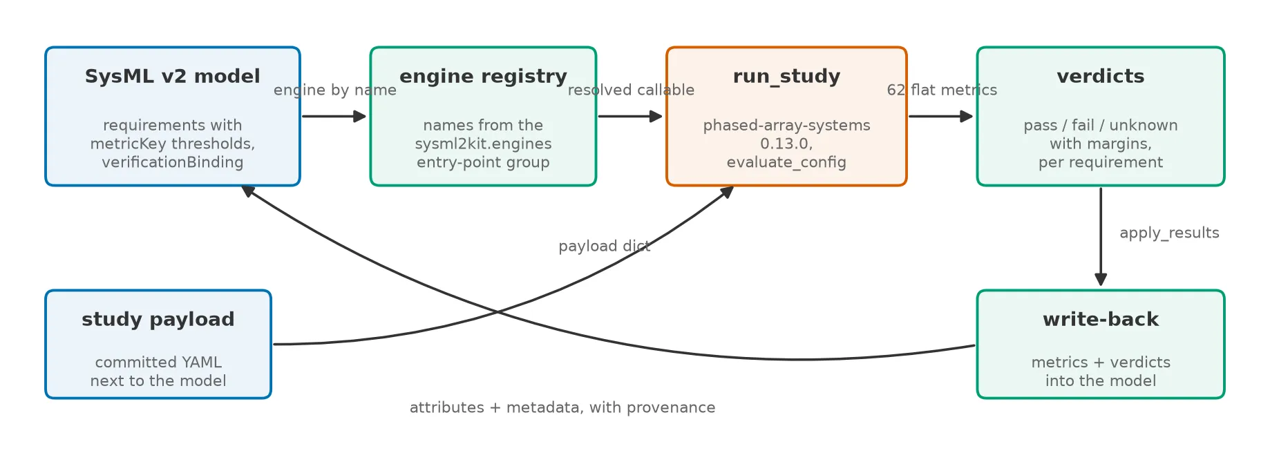 Block diagram of the verification loop. A SysML v2 model box on the left holds requirements with metricKey thresholds and a verificationBinding annotation. An arrow labeled engine by name leads to an engine registry box that resolves names from the sysml2kit.engines entry-point group. The registry passes a resolved callable to a run_study box representing phased-array-systems 0.13.0, which also receives a payload dict from a committed YAML study payload file stored next to the model. run_study emits 62 flat metrics to a verdicts box that computes pass, fail, or unknown with margins per requirement. An apply_results arrow leads down to a write-back box, and a final arrow labeled attributes and metadata, with provenance returns from write-back to the SysML v2 model, closing the loop.
